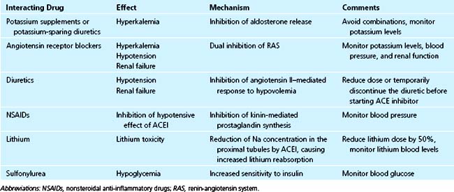 what medications interact with ace inhibitors