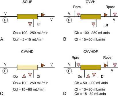 renal therapy replacement continuous crrt scuf figure ultrafiltration slow