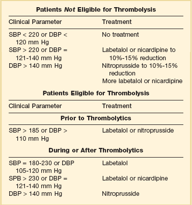 Hypertensive Crises | Anesthesia Key