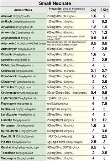 Veterinary Anesthesia Drug Chart