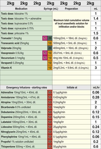 Pediatric Anesthesia Drug Dosing Chart