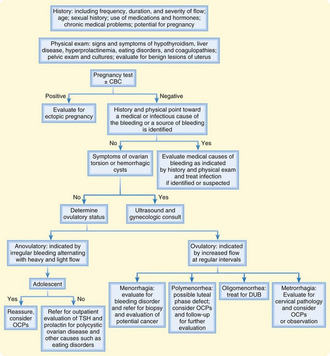 Age-related differential diagnosis of vaginal bleeding in