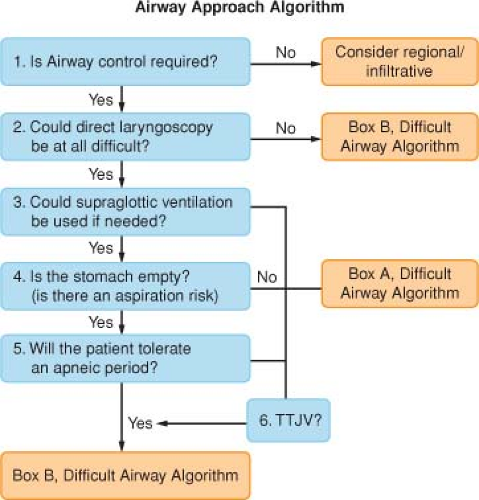 Airway Management | Anesthesia Key