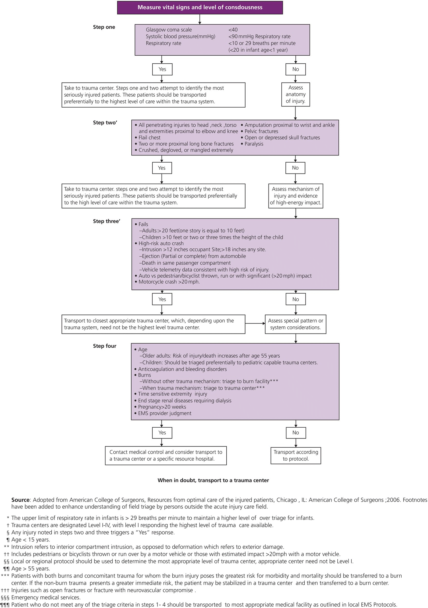 Most appropriate. Triage Protocol. Манчестерский триаж протоколы.