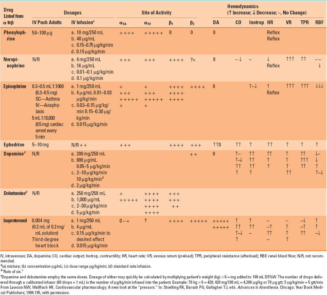 cardiovascular-pharmacology-anesthesia-key