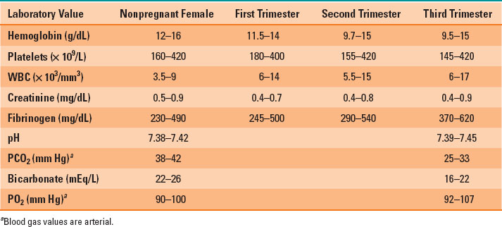 Normal Blood Values In Pregnancy