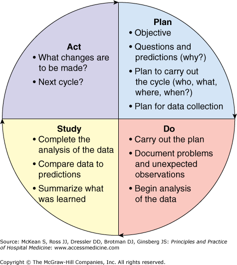Principles and Models of Quality Improvement: Plan-Do-Study-Act |  Anesthesia Key