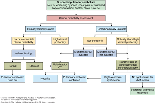 Complications Associated With Mechanical Ventilation | Anesthesia Key