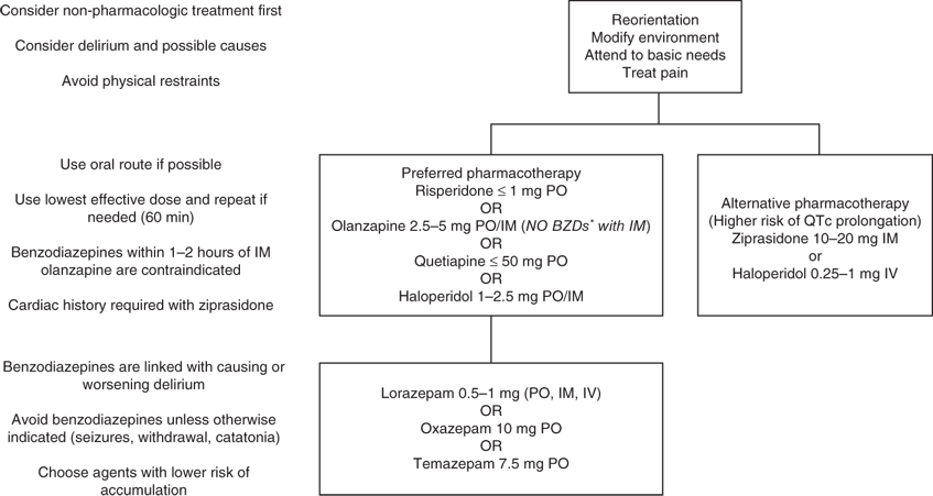 Acute Agitation | Anesthesia Key