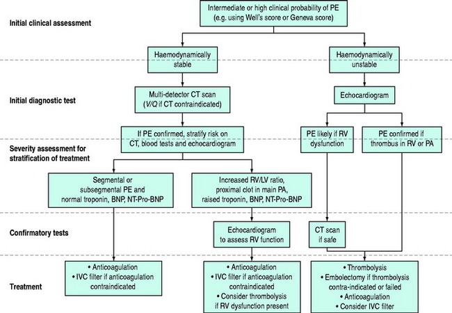 Pulmonary embolism | Anesthesia Key