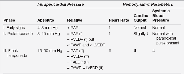 Pericardial Tamponade Anesthesia Key