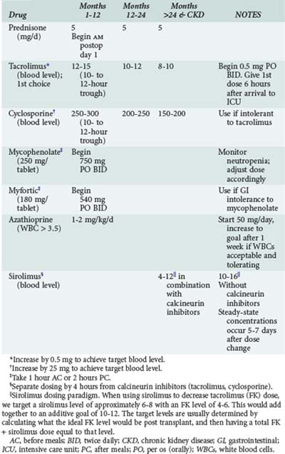 Management of Patients After Heart, Heart-Lung, or Lung Transplantation ...