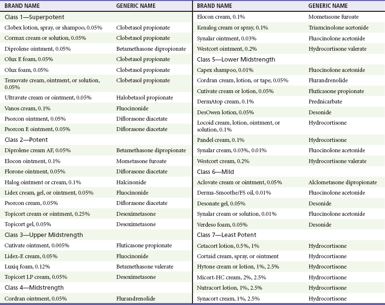 Topical Antifungal Potency Chart