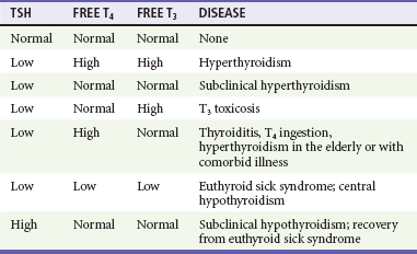 Thyroid and Adrenal Disorders | Anesthesia Key