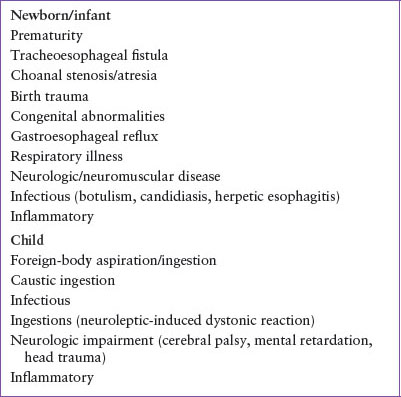 Pain: Dysphagia | Anesthesia Key