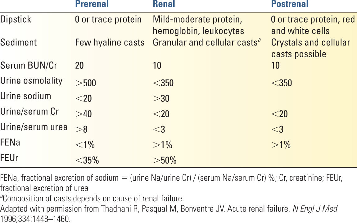 Prerenal Vs Postrenal Bun Cr