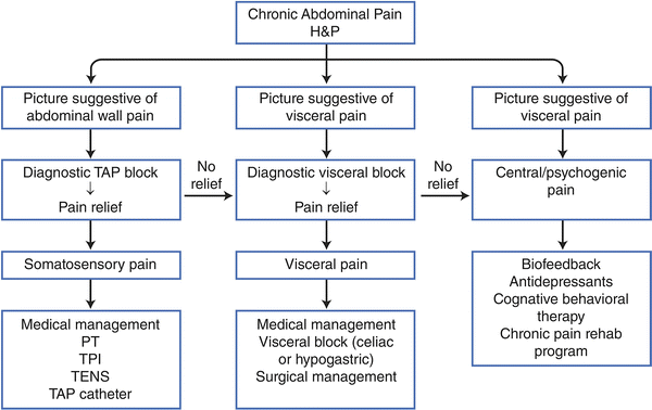 Interventional Pain Management for Abdominal Pain