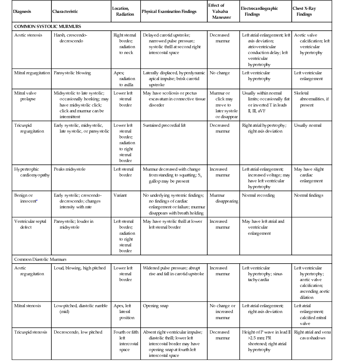 Valvular Heart Disease and Cardiac Murmurs | Anesthesia Key