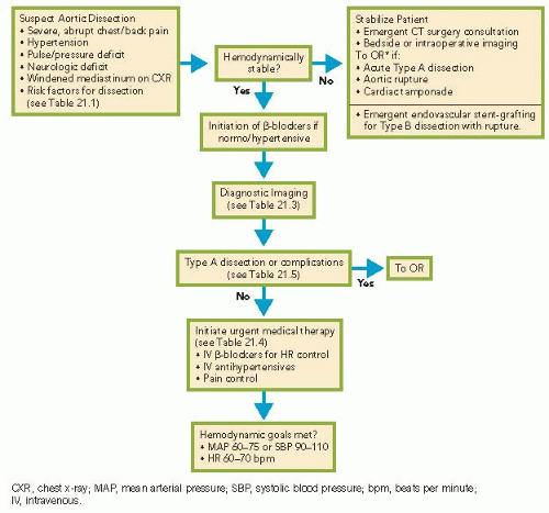 Aortic Dissection | Anesthesia Key