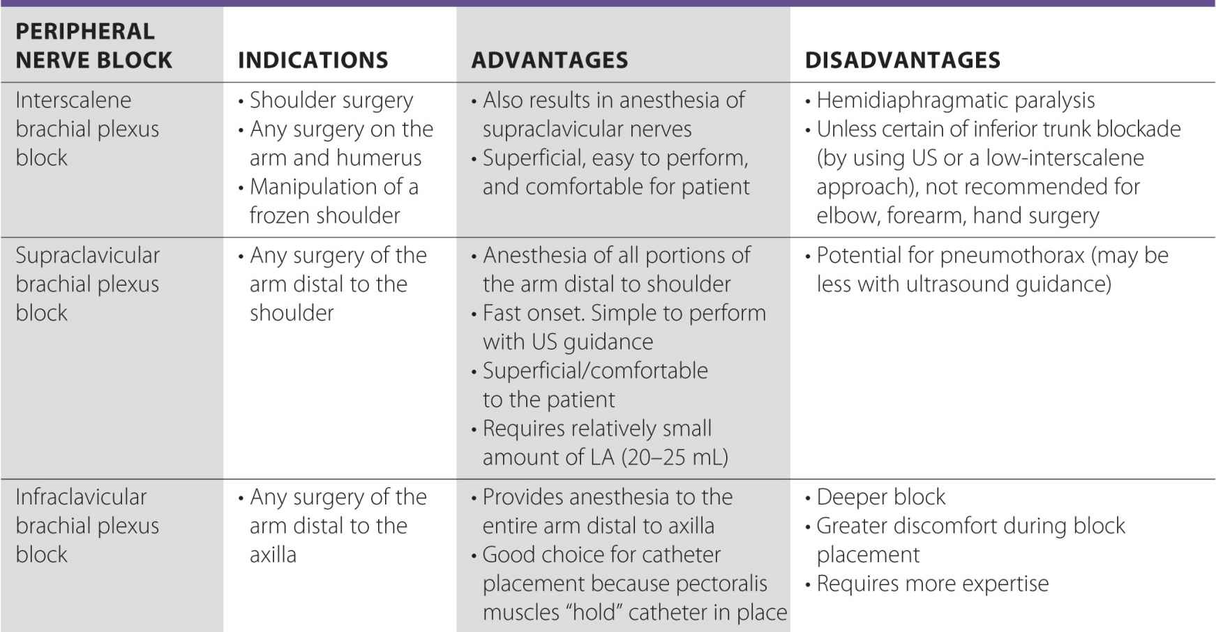 Indications for Peripheral Nerve Blocks | Anesthesia Key