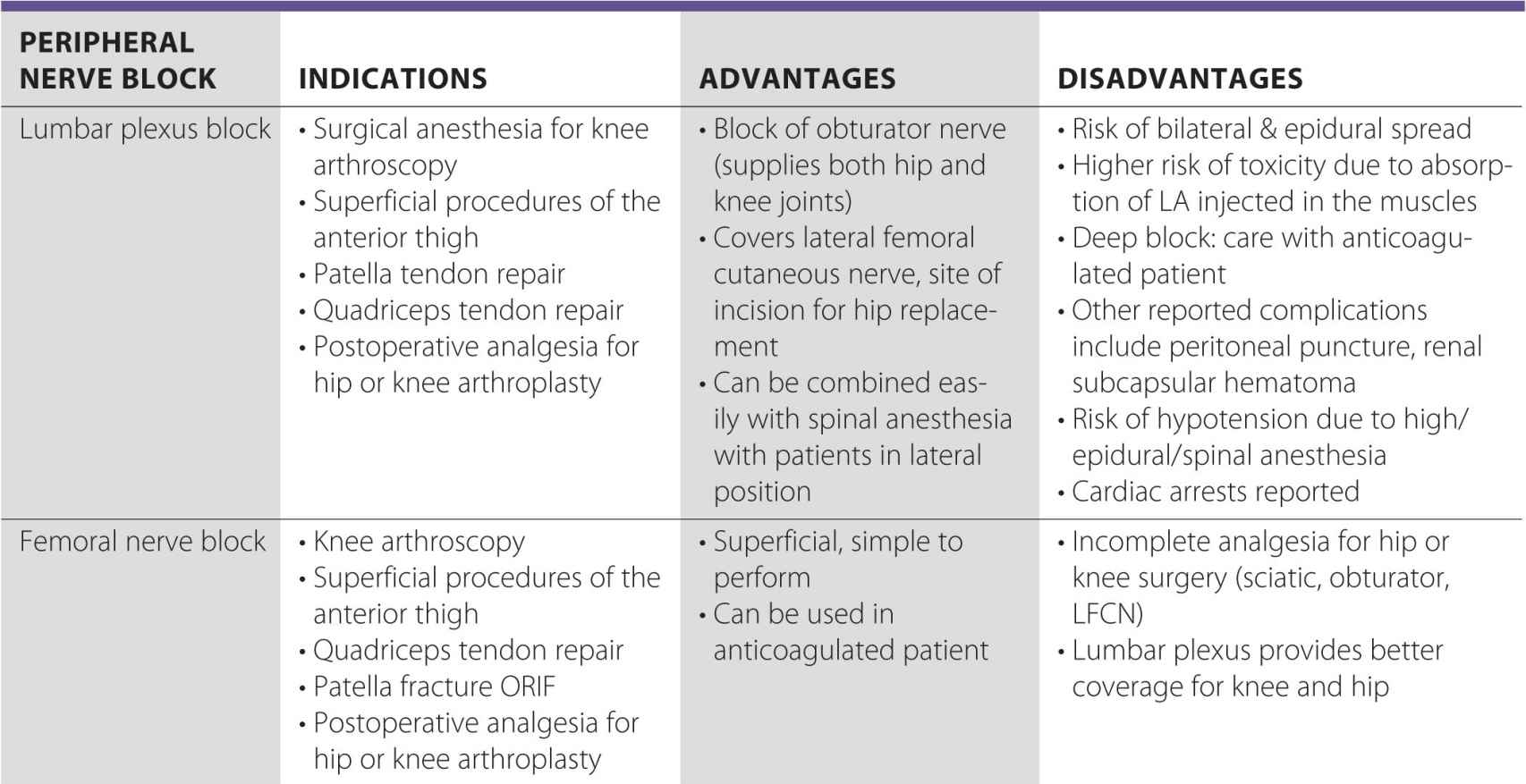 Indications for Peripheral Nerve Blocks | Anesthesia Key