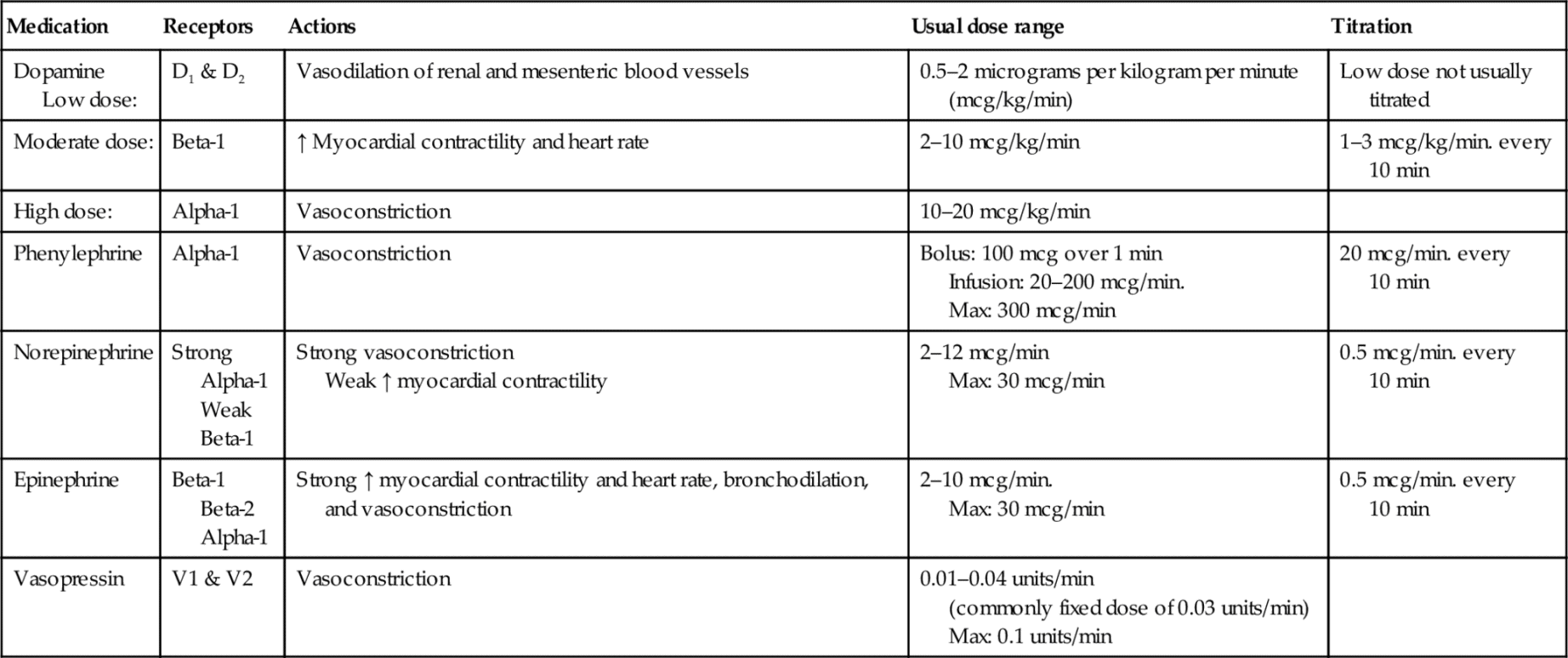 Inotropes And Vasopressors Chart