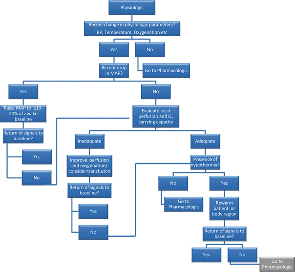 Monitoring Applications and Evaluating Changes | Anesthesia Key