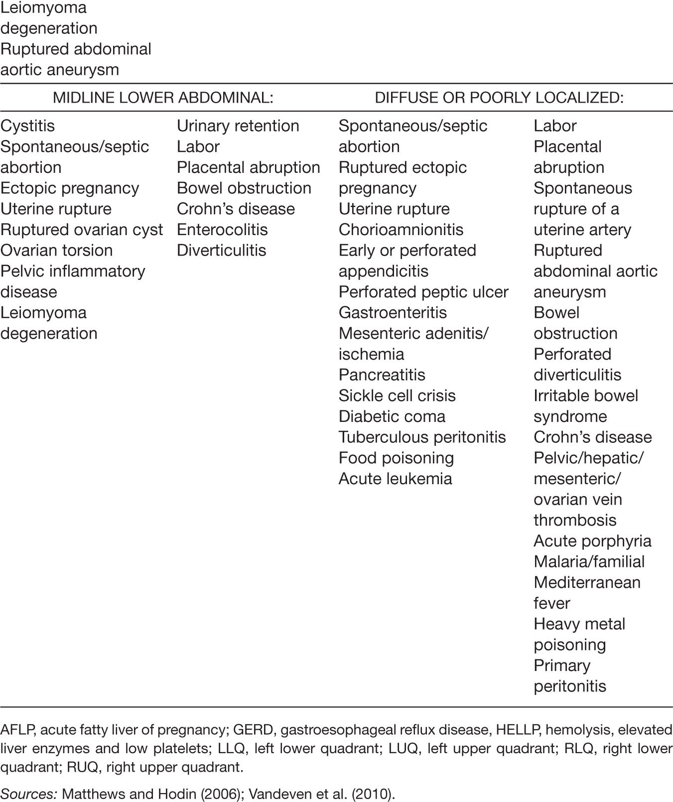 Common General Surgical Emergencies in Pregnancy