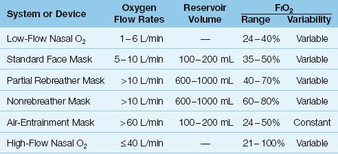oxygen delivery devices and flow rates nursing