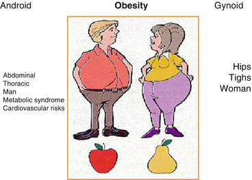 Android vs gynoid fat-related diseases