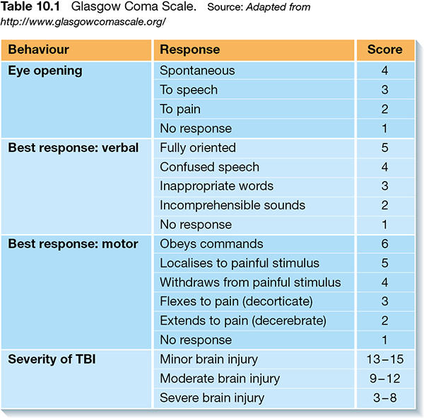 Table shows scale of Glasgow Coma with columns for behaviour, response and score, and rows for eye opening, best response (verbal, motor) and severity of TBI.