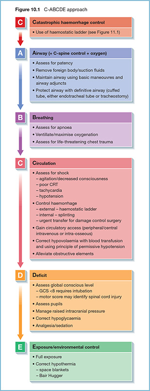 Chart shows approach of C-ABCDE with sections for catastrophic haemorrhage control, airway, breathing, circulation, deficit and exposure/environmental control (full exposure).