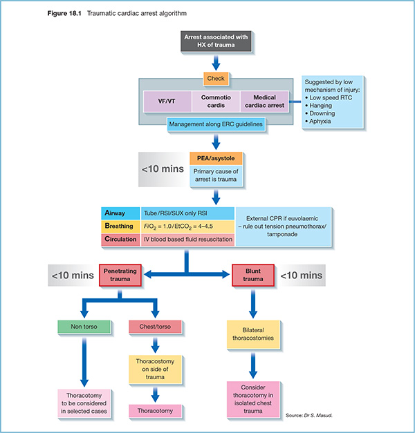 Chart shows algorithm of traumatic cardiac arrest with markings for arrest associated with HX of trauma, check, management along ERC guidelines, PEA/assystole, blunt trauma, et cetera.