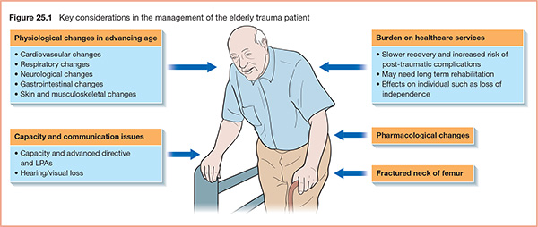 Diagram shows management considerations which are key for elderly trauma patient with markings for physiological changes in advancing age, capacity and communication issues, et cetera.