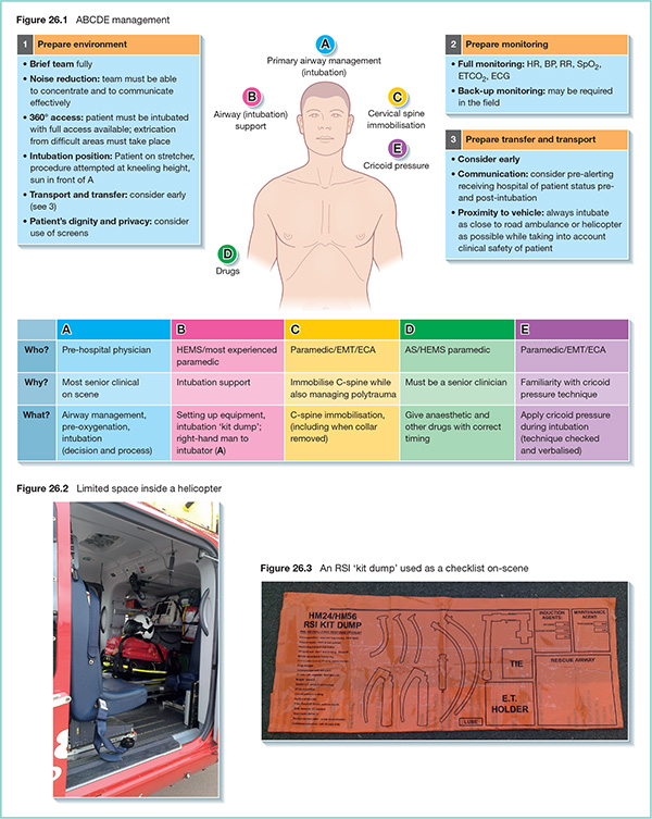 Diagram shows management of ABCDE with markings for prepare environment, prepare monitoring, prepare transfer and transport, primary airway management, drugs, airway support, et cetera.