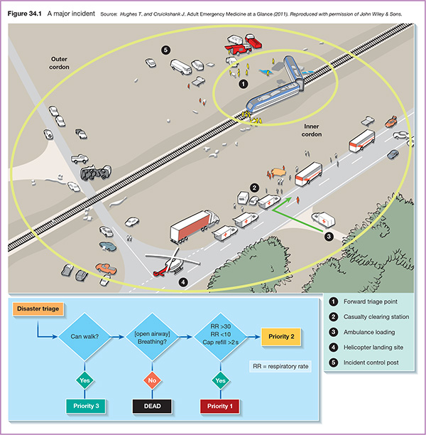 Diagram shows scene of major accident with markings for forward triage point, casualty clearing station, ambulance loading, helicopter landing site, incident control post, et cetera.