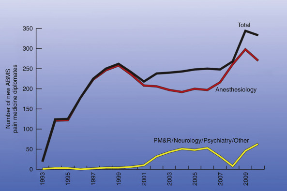 Education, Training, And Certification In Pain Medicine | Anesthesia Key