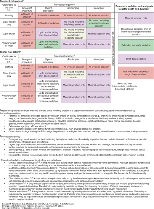 Procedural Sedation And Analgesia | Anesthesia Key