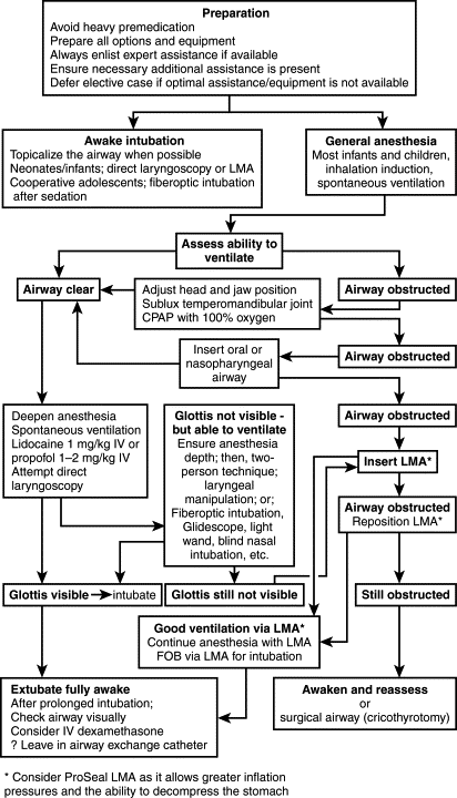 Techniques And Procedures | Anesthesia Key