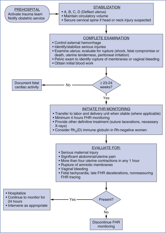 Trauma And Critical Care | Anesthesia Key