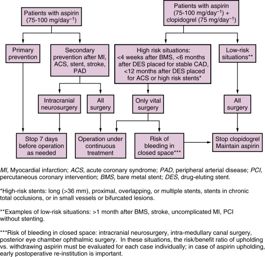 Preoperative Evaluation And Medication | Anesthesia Key