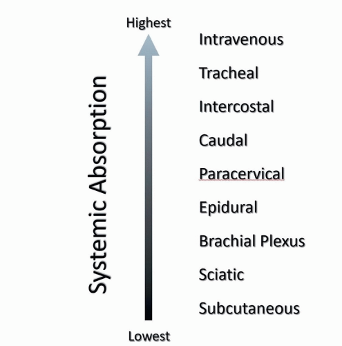 Local Anesthetics | Anesthesia Key