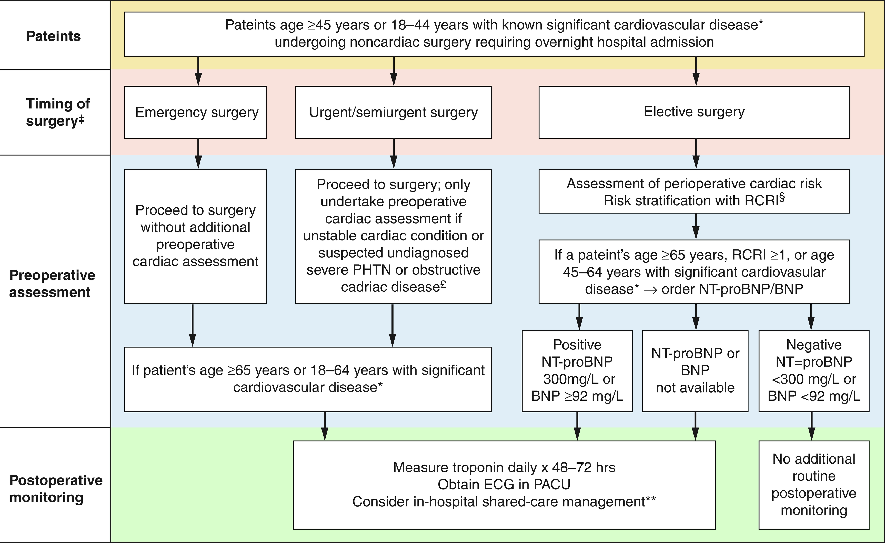 Perioperative Cardiac Risk Assessment In Noncardiac Surgery ...