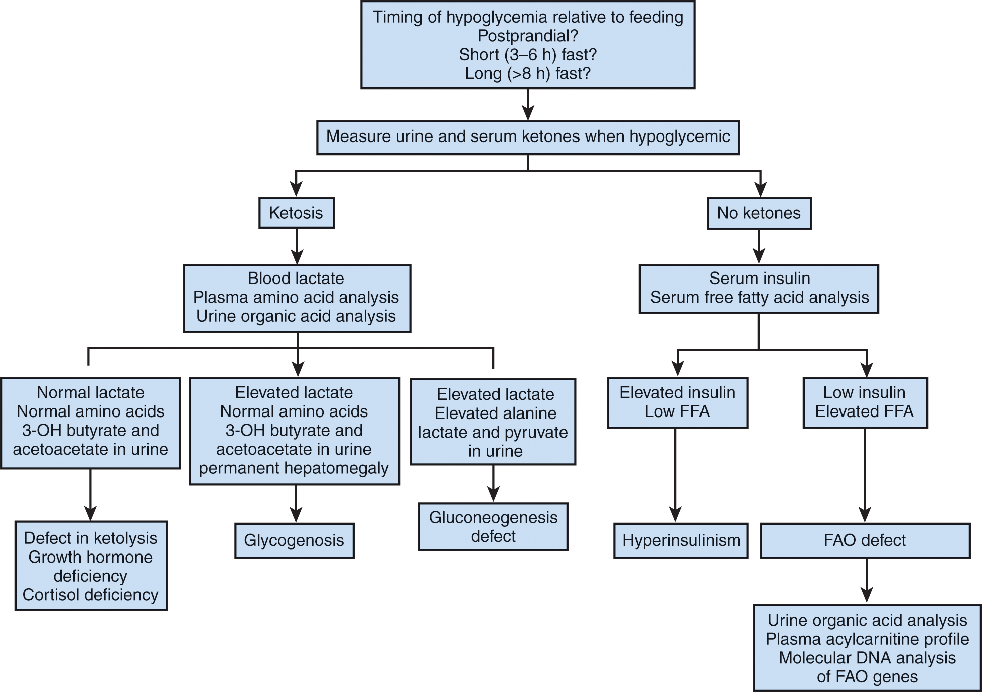 Inborn Errors Of Metabolism | Anesthesia Key