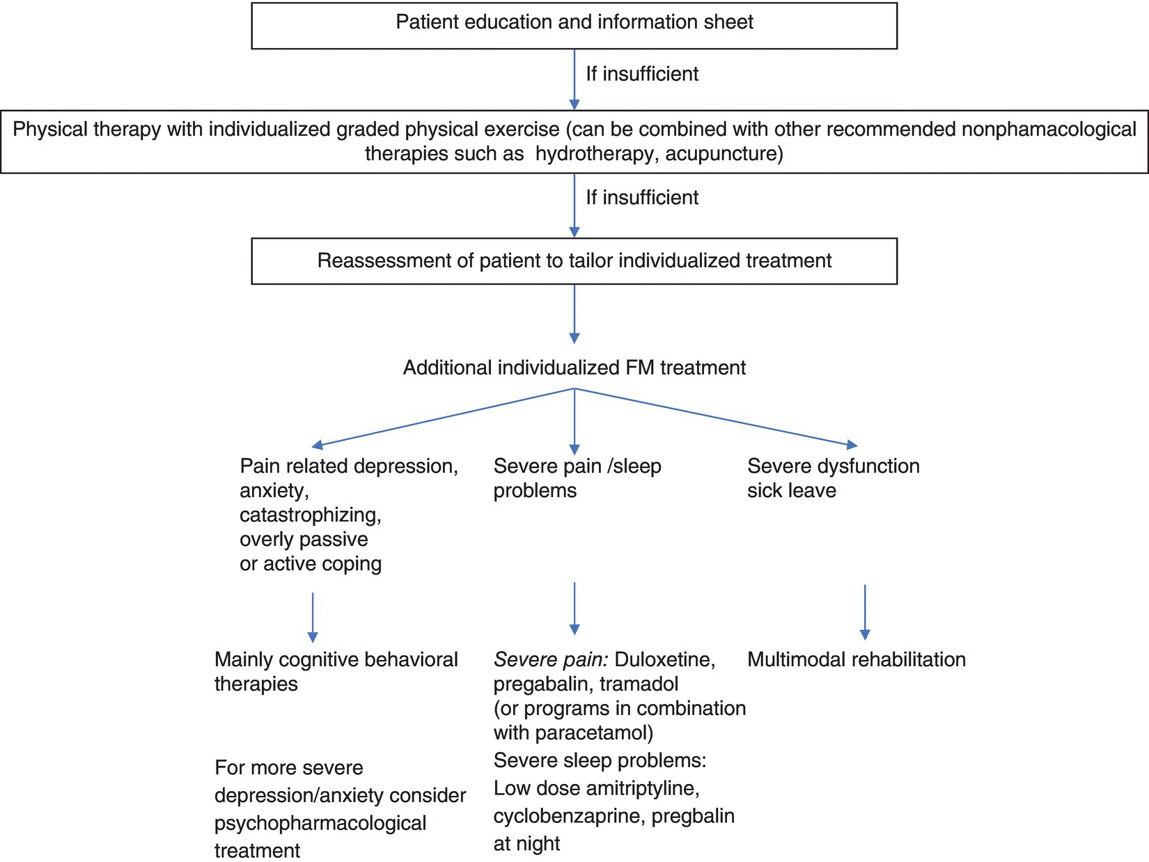 Fibromyalgia Syndrome And Myofascial Pain Syndromes | Anesthesia Key