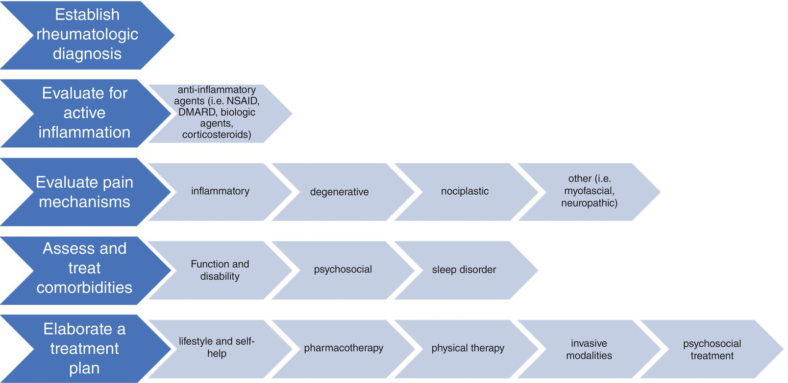 Clinical Pain Management In The Rheumatic Diseases | Anesthesia Key