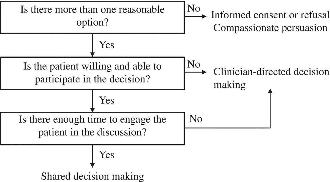 Schematic illustration of SDM appropriateness.