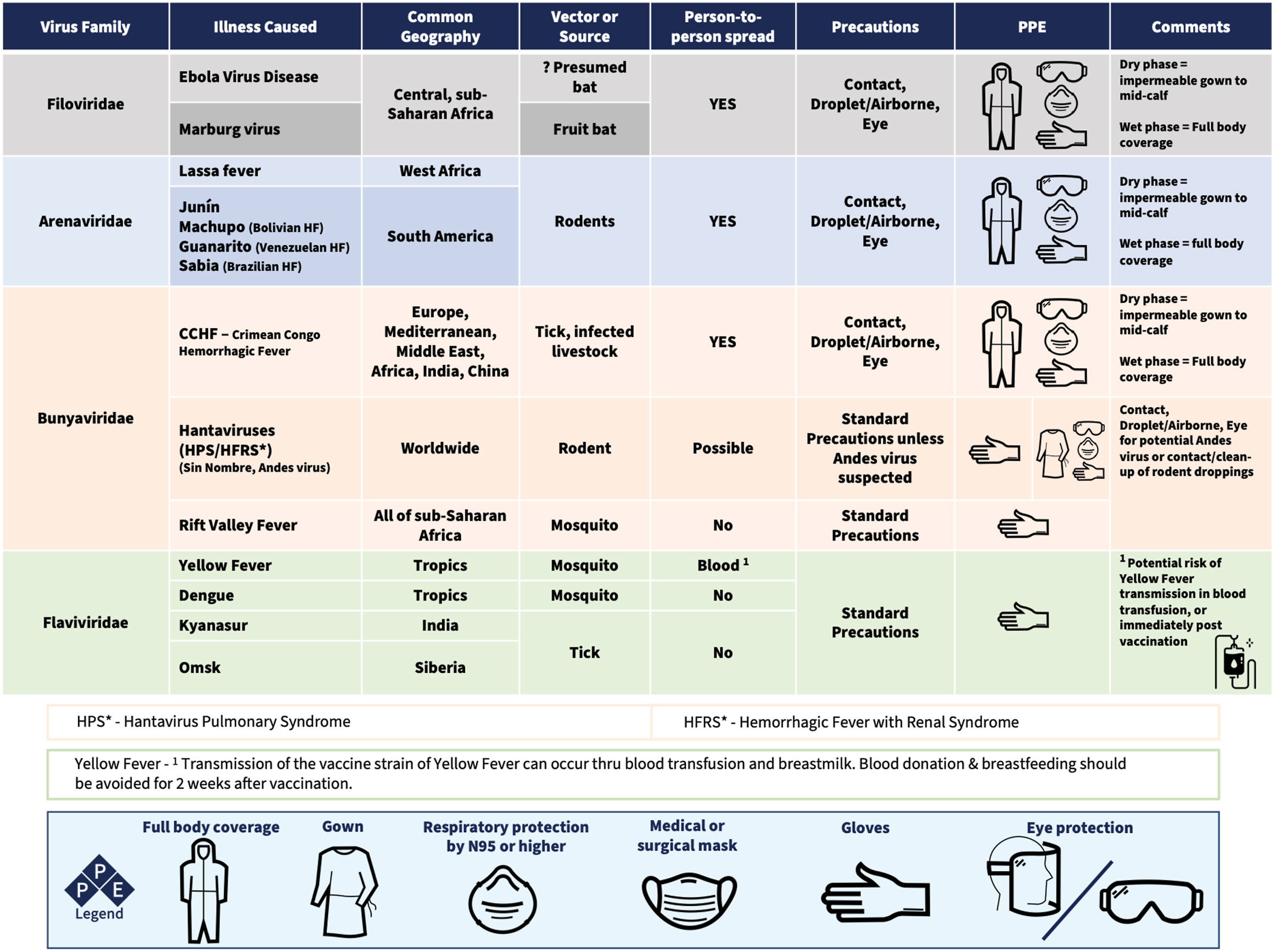 A table lists transmission based precautions for select emerging infections with primary modes of transmission via contact. It details virus family, illness, geography, vector, spread, and P P E.
