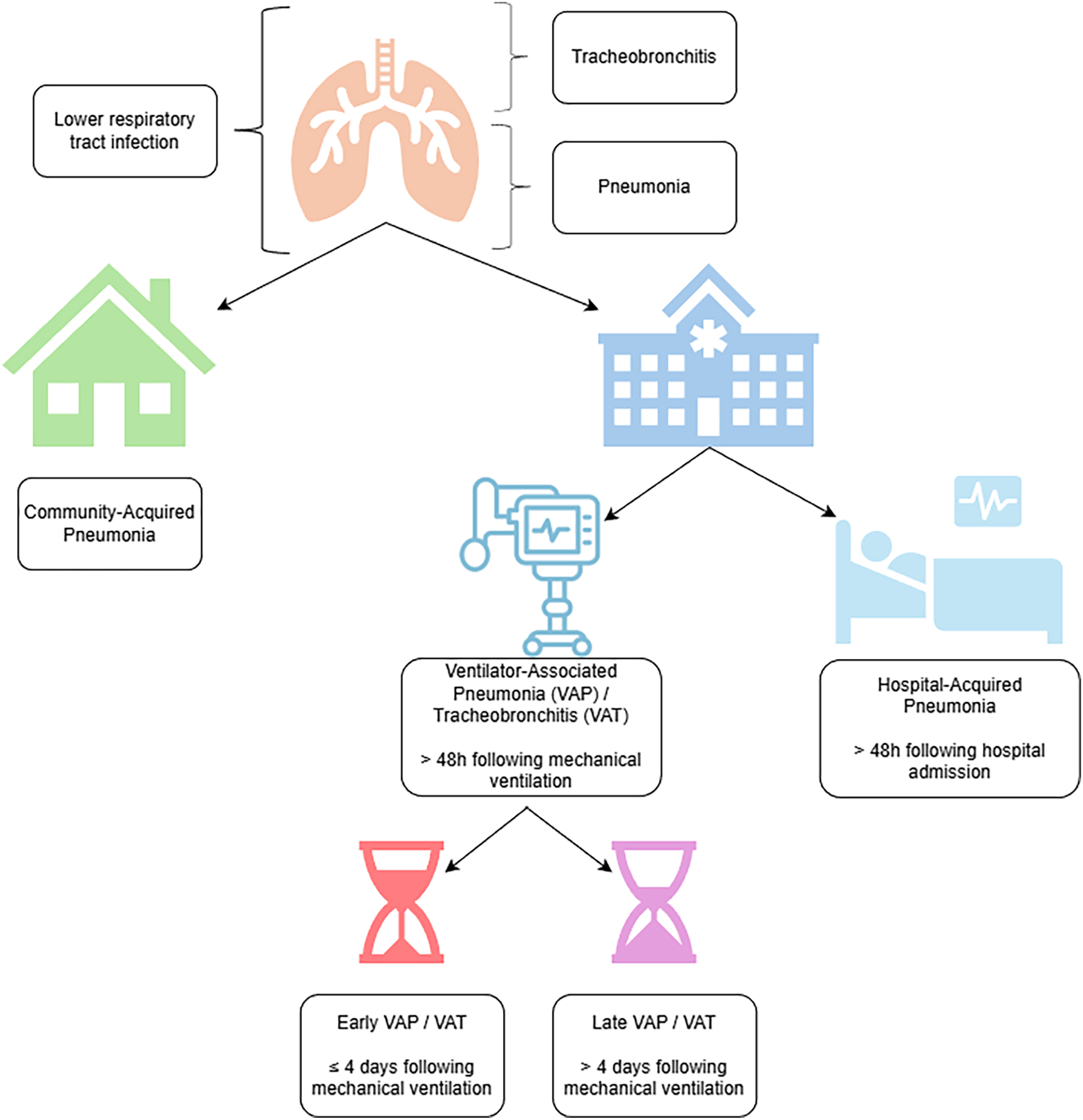 A flowchart classifies lower respiratory tract infections. It distinguishes between community-acquired pneumonia and hospital-based infections, including V A P and V A T.