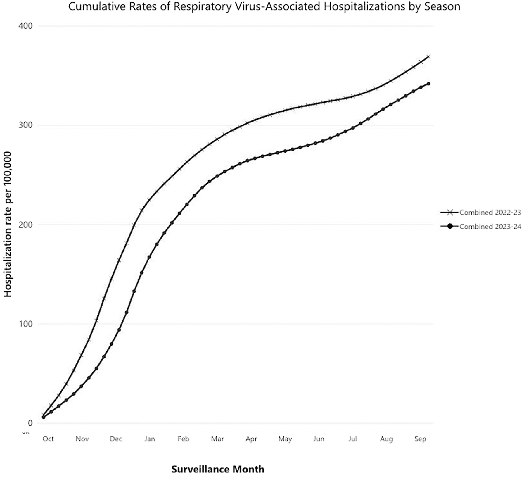 A line graph compares cumulative hospitalization rates for COVID-19, Influenza, and R S V combined across two seasons: 2022 to 23 versus 2023 to 24.